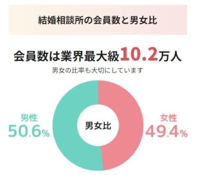 ツヴァイの会員層